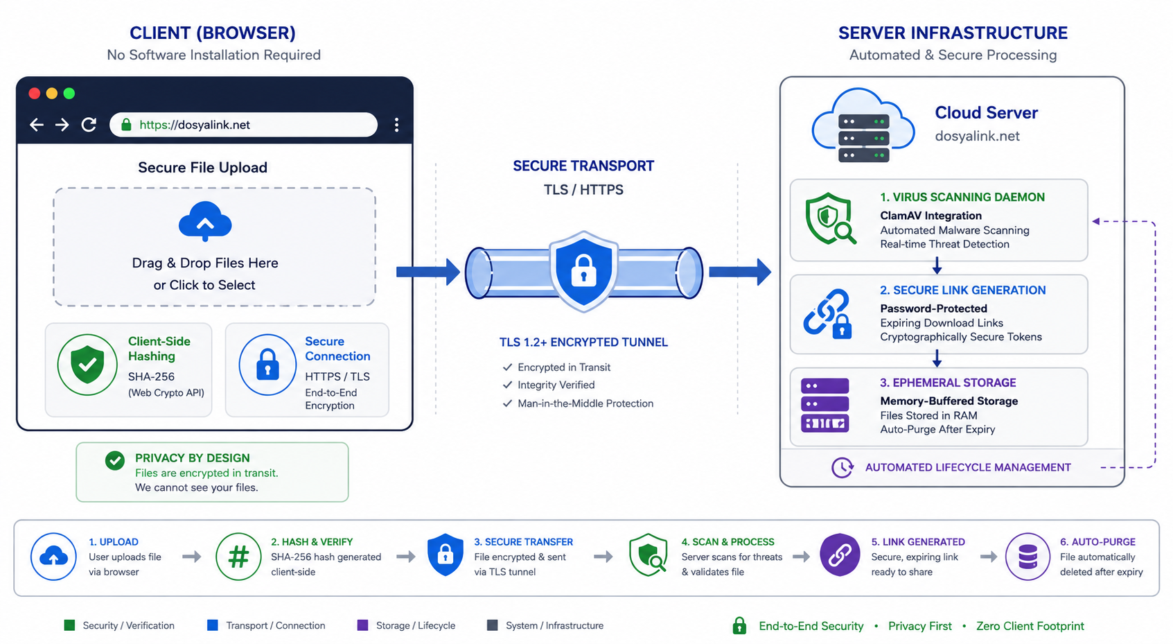 Browser Native Secure File Transfer Architecture Browser native file transfer platform with client-side encryption and virus scanning