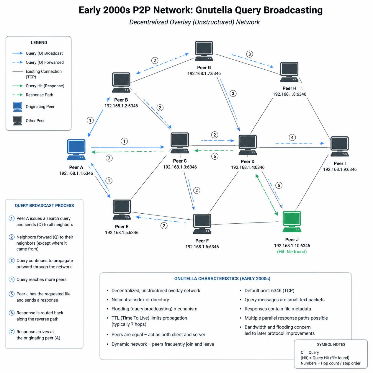 Gnutella P2P Network Topology Diagram Early peer to peer file sharing network topology and Gnutella query broadcasting diagram