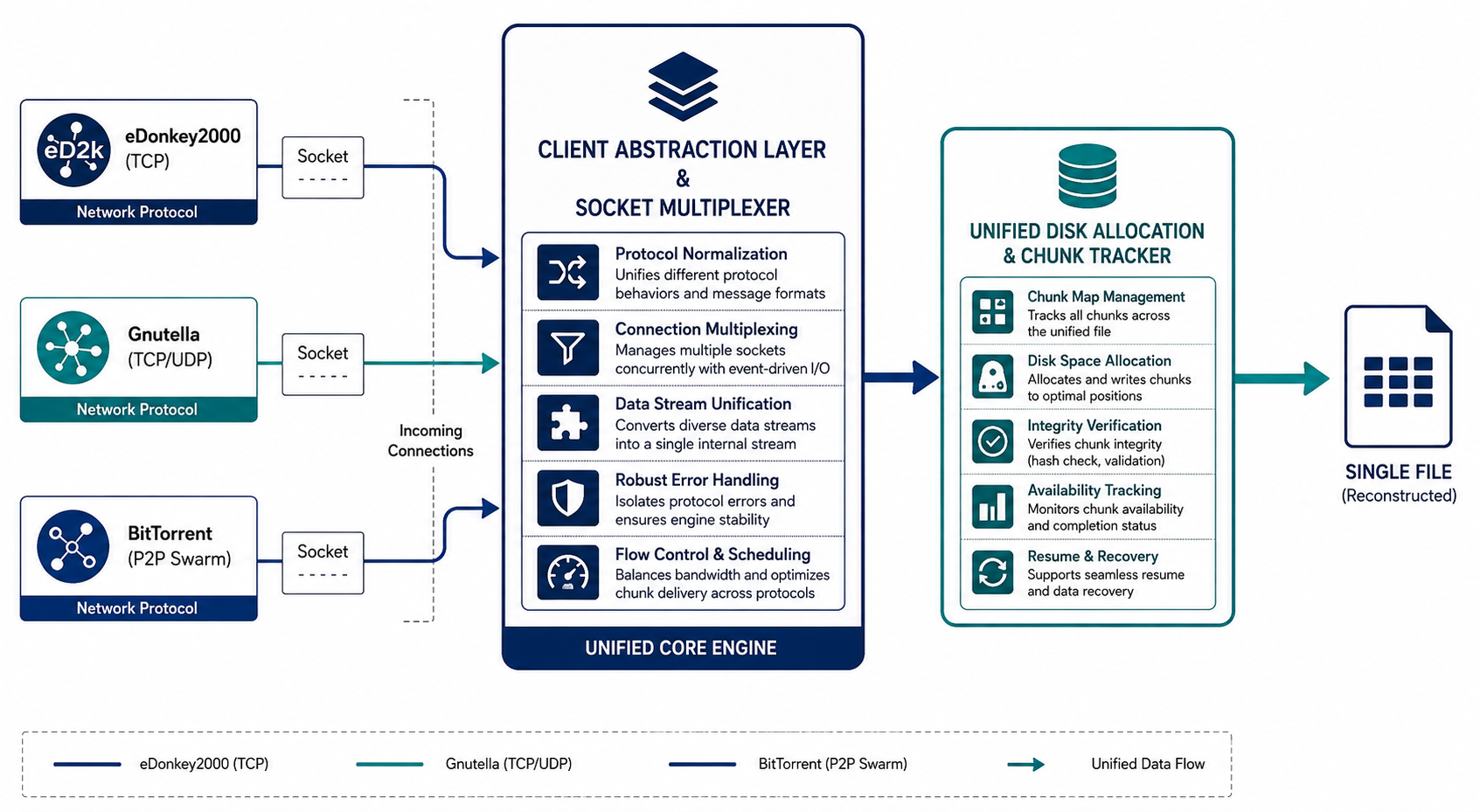 Multi-Protocol File Sharing Abstraction Diagram Multi-protocol file sharing abstraction and socket management diagram